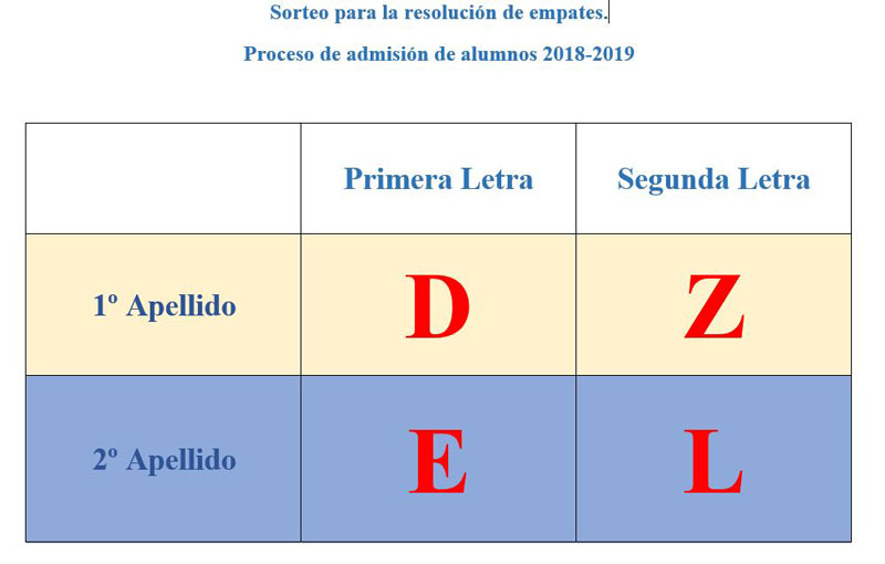 Sorteo de la letra para la resolución de empates